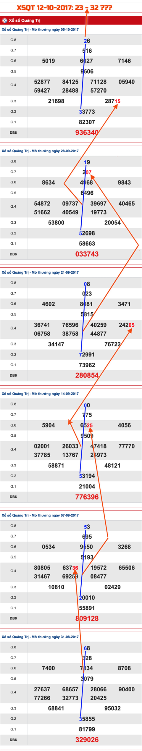 Tham khao XSMT - An so XSQT 12-10-2017 Tham khao XSMT - An so XSQT 12-10-2017